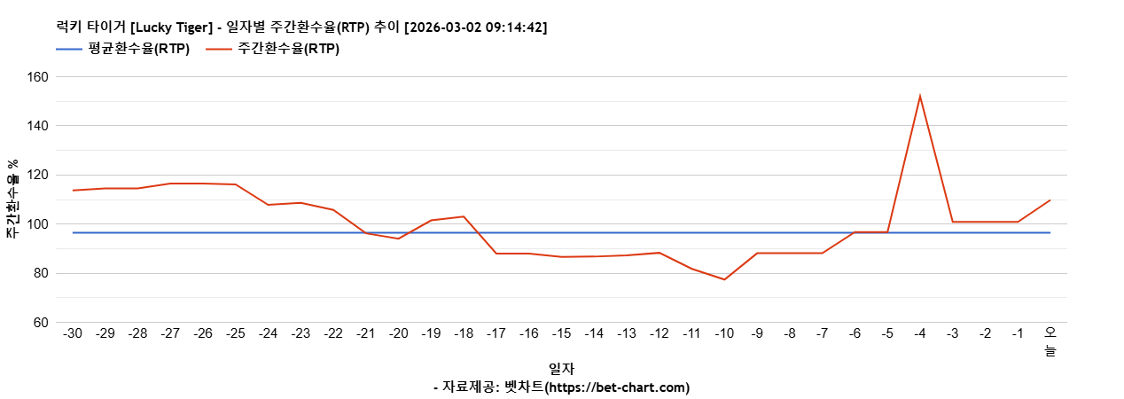 럭키 타이거 [Lucky Tiger] 차트 추천 차트이미지