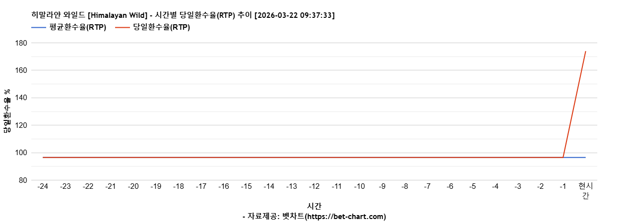 히말라얀 와일드 [Himalayan Wild] 차트 추천 차트이미지