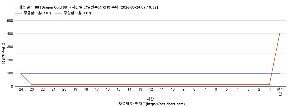 드래곤 골드 88 [Dragon Gold 88] 차트 추천 차트이미지