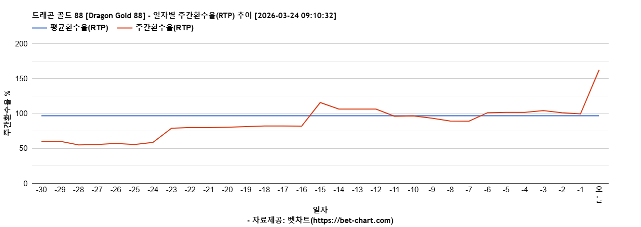 드래곤 골드 88 [Dragon Gold 88] 차트 추천 차트이미지