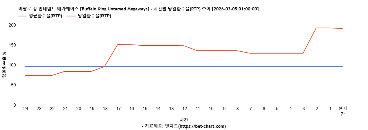 버팔로 킹 언테임드 메가웨이즈 [Buffalo King Untamed Megaways] 차트 추천 차트이미지