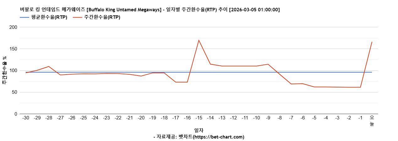 버팔로 킹 언테임드 메가웨이즈 [Buffalo King Untamed Megaways] 차트 추천 차트이미지