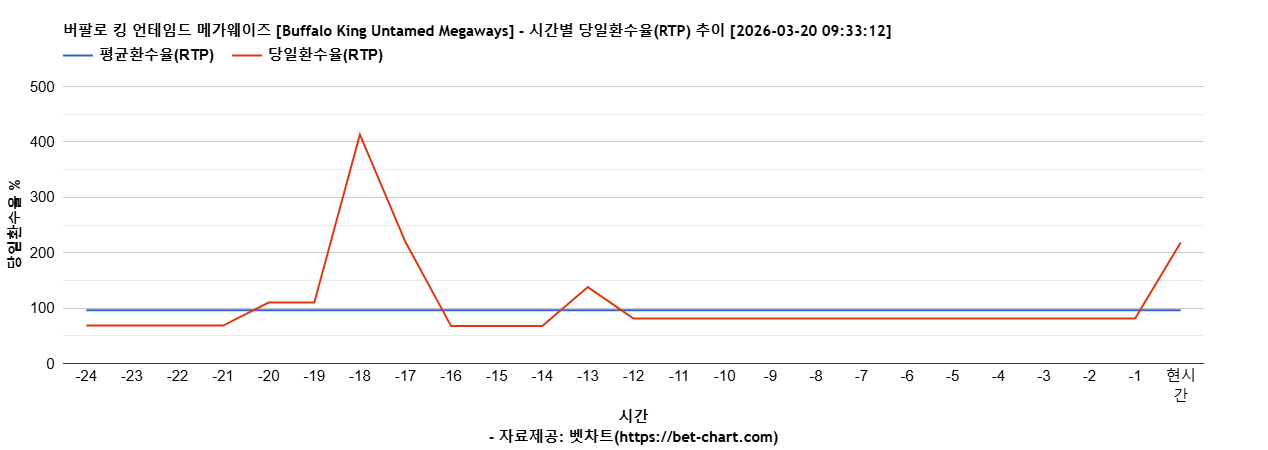 버팔로 킹 언테임드 메가웨이즈 [Buffalo King Untamed Megaways] 차트 추천 차트이미지