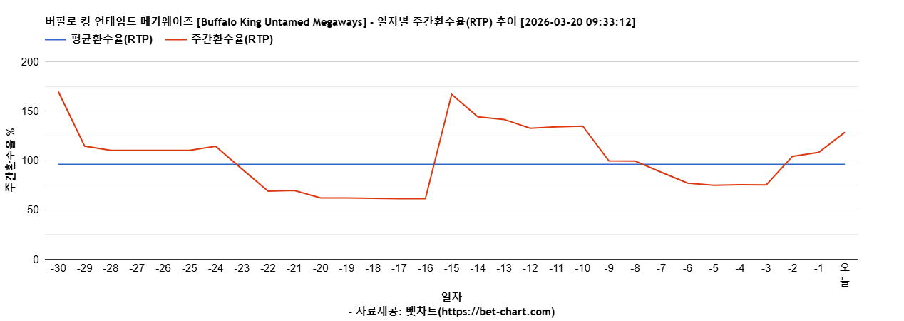 버팔로 킹 언테임드 메가웨이즈 [Buffalo King Untamed Megaways] 차트 추천 차트이미지