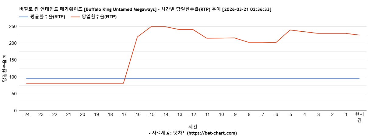 버팔로 킹 언테임드 메가웨이즈 [Buffalo King Untamed Megaways] 차트 추천 차트이미지
