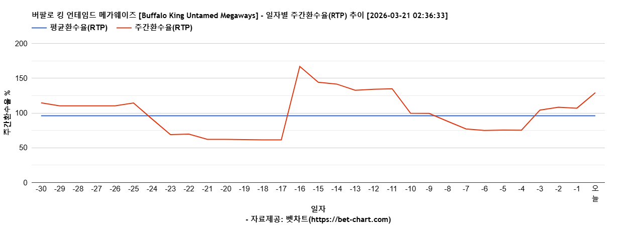 버팔로 킹 언테임드 메가웨이즈 [Buffalo King Untamed Megaways] 차트 추천 차트이미지