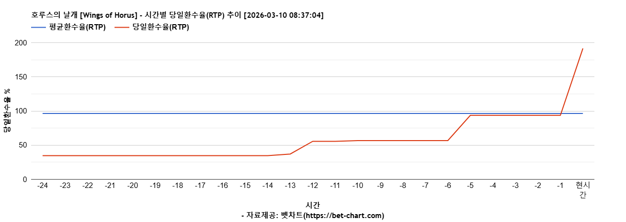 호루스의 날개 [Wings of Horus] 차트 추천 차트이미지
