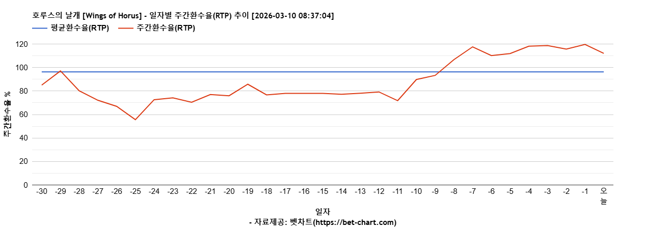 호루스의 날개 [Wings of Horus] 차트 추천 차트이미지