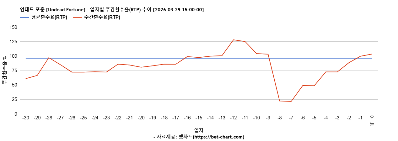 언데드 포춘 [Undead Fortune] 차트 추천 차트이미지
