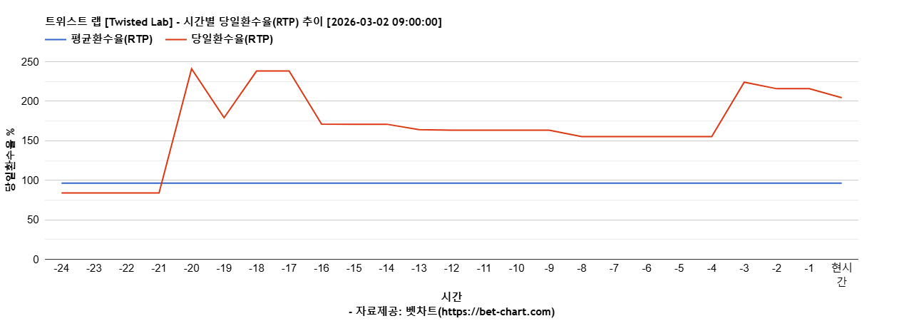 트위스트 랩 [Twisted Lab] 차트 추천 차트이미지