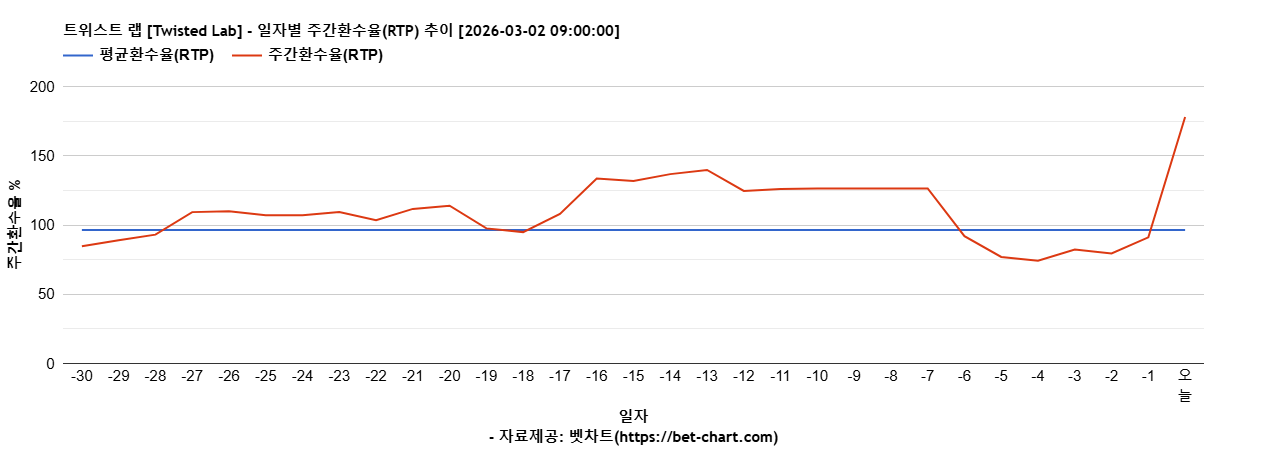 트위스트 랩 [Twisted Lab] 차트 추천 차트이미지
