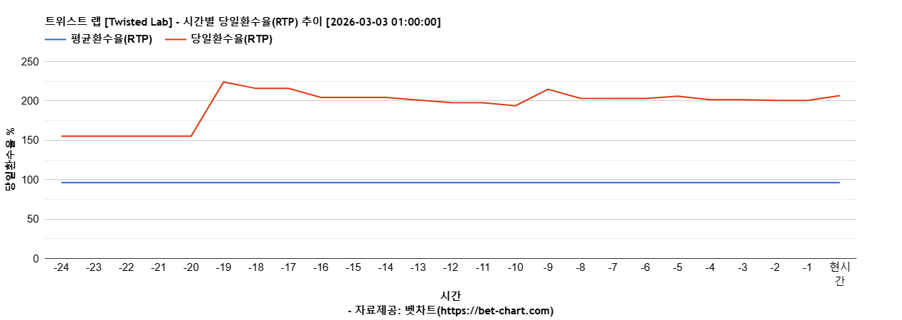 트위스트 랩 [Twisted Lab] 차트 추천 차트이미지