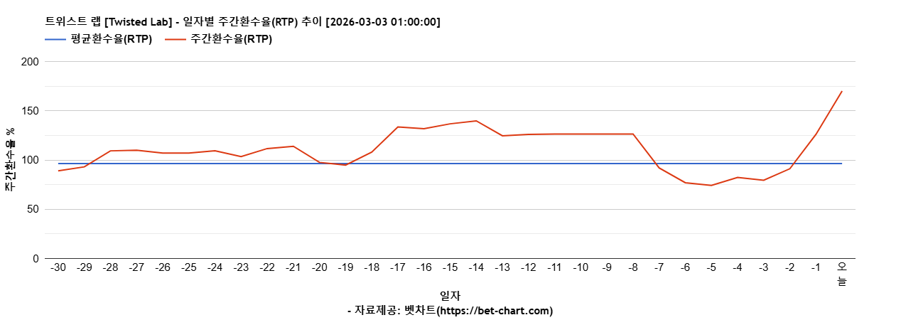 트위스트 랩 [Twisted Lab] 차트 추천 차트이미지
