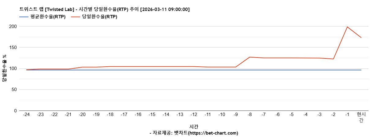 트위스트 랩 [Twisted Lab] 차트 추천 차트이미지