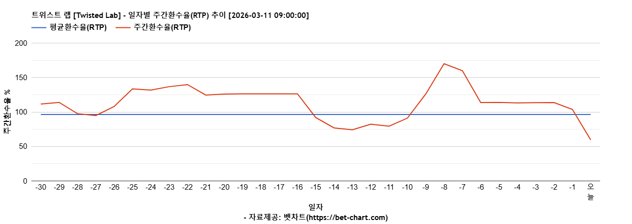 트위스트 랩 [Twisted Lab] 차트 추천 차트이미지
