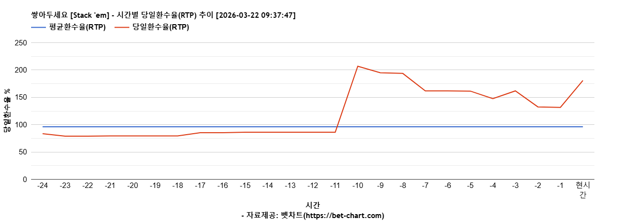 쌓아두세요 [Stack 'em] 차트 추천 차트이미지