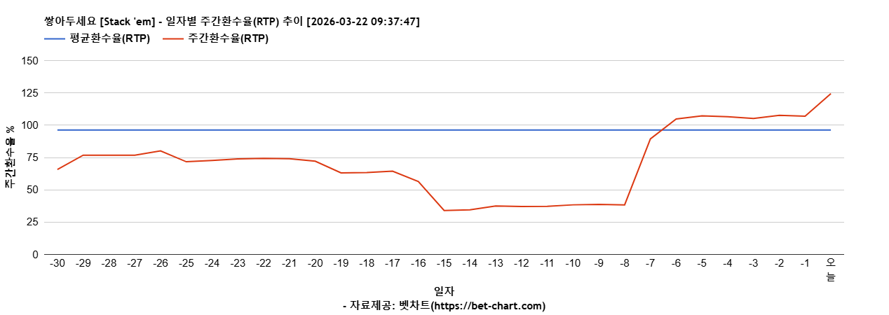 쌓아두세요 [Stack 'em] 차트 추천 차트이미지