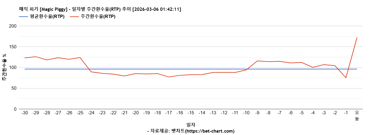 매직 피기 [Magic Piggy] 차트 추천 차트이미지