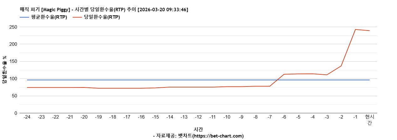매직 피기 [Magic Piggy] 차트 추천 차트이미지