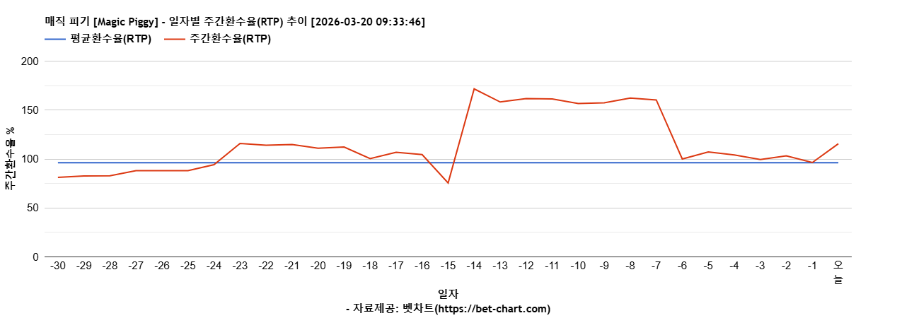 매직 피기 [Magic Piggy] 차트 추천 차트이미지