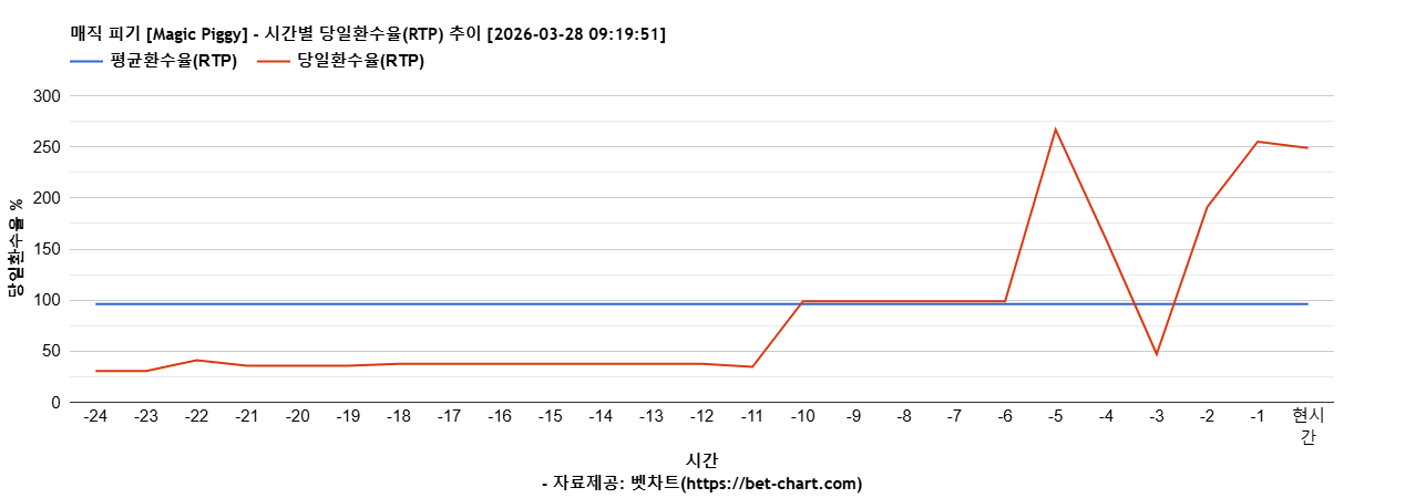 매직 피기 [Magic Piggy] 차트 추천 차트이미지