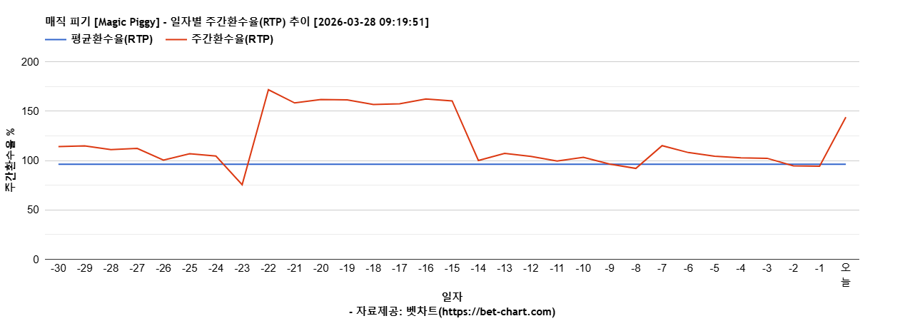 매직 피기 [Magic Piggy] 차트 추천 차트이미지