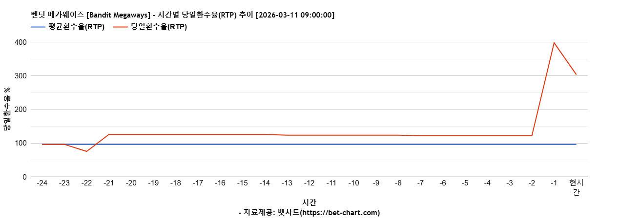 벤딧 메가웨이즈 [Bandit Megaways] 차트 추천 차트이미지