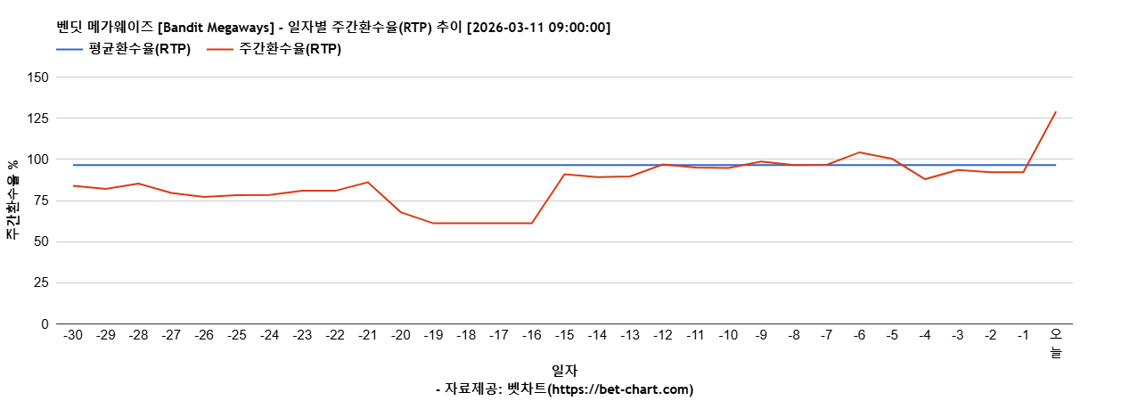 벤딧 메가웨이즈 [Bandit Megaways] 차트 추천 차트이미지