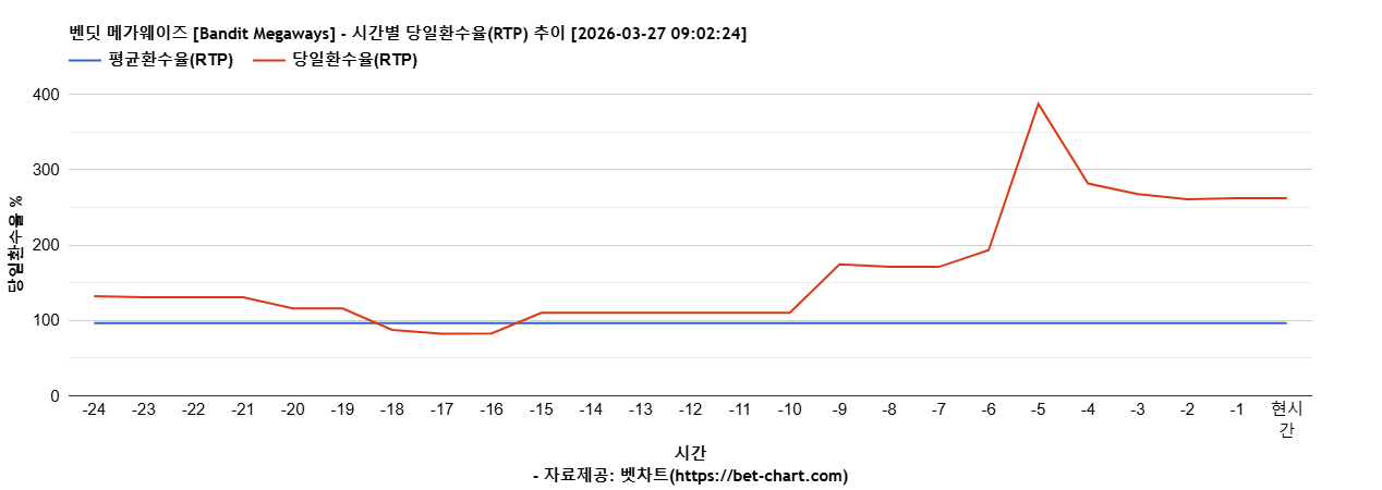 벤딧 메가웨이즈 [Bandit Megaways] 차트 추천 차트이미지