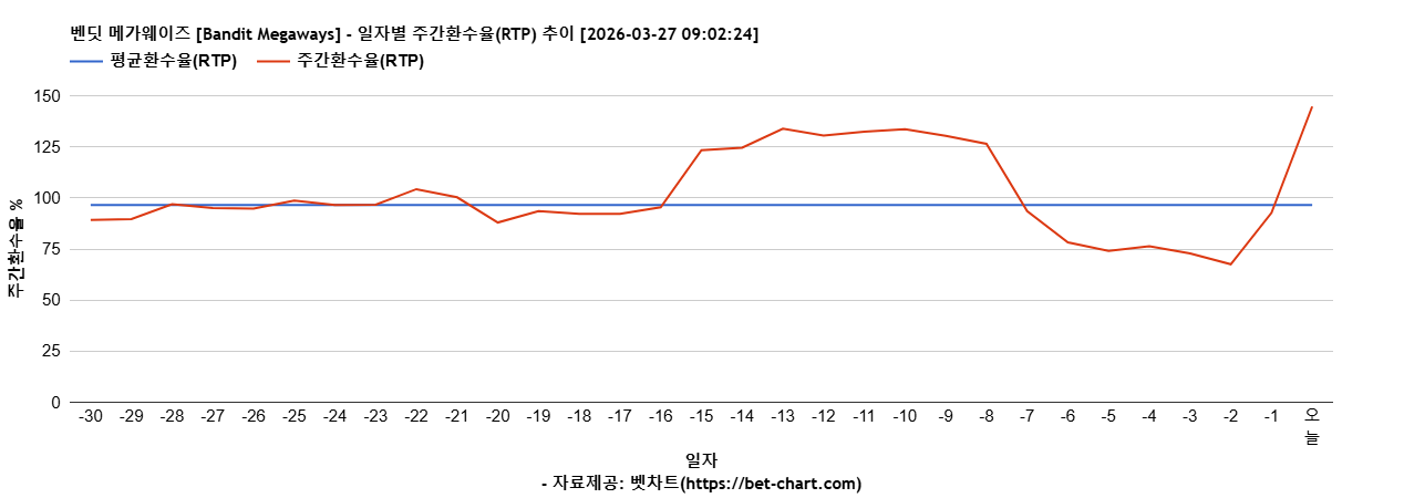 벤딧 메가웨이즈 [Bandit Megaways] 차트 추천 차트이미지