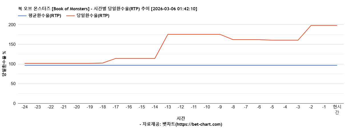 북 오브 몬스터즈 [Book of Monsters] 차트 추천 차트이미지