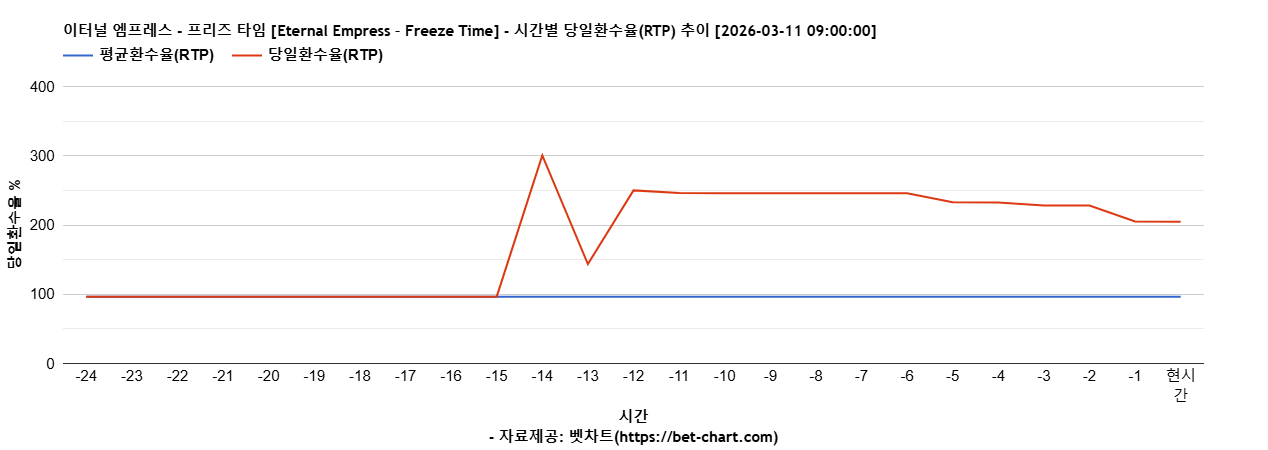 이터널 엠프레스 - 프리즈 타임 [Eternal Empress – Freeze Time] 차트 추천 차트이미지