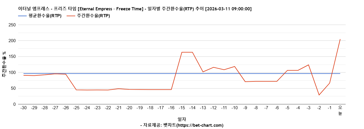 이터널 엠프레스 - 프리즈 타임 [Eternal Empress – Freeze Time] 차트 추천 차트이미지