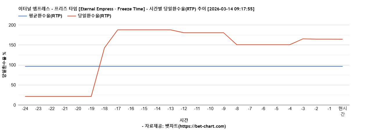이터널 엠프레스 - 프리즈 타임 [Eternal Empress – Freeze Time] 차트 추천 차트이미지
