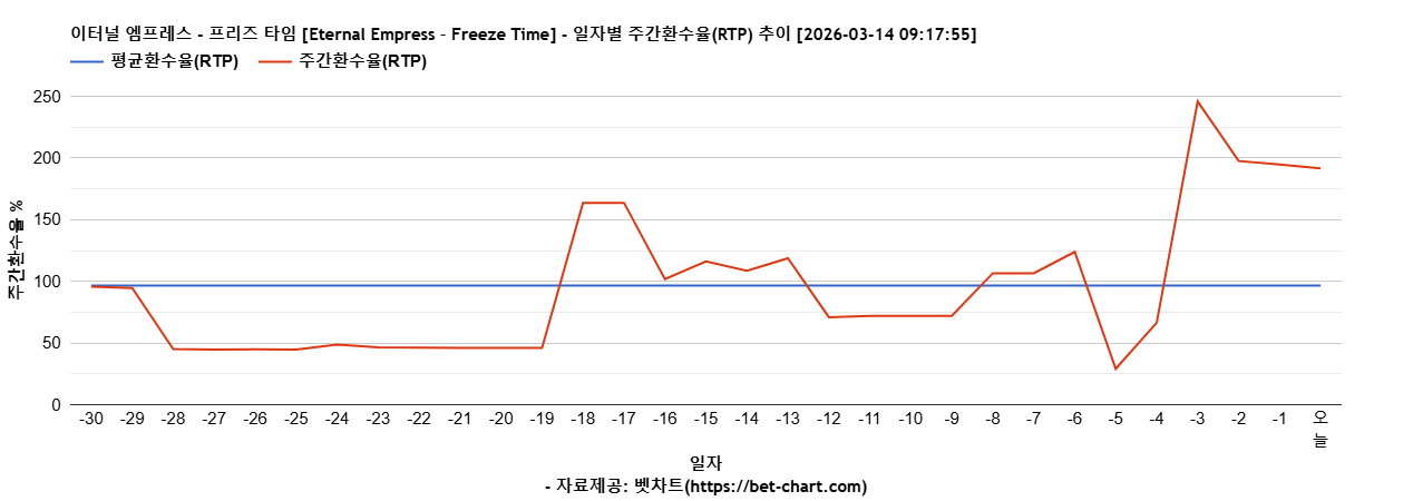 이터널 엠프레스 - 프리즈 타임 [Eternal Empress – Freeze Time] 차트 추천 차트이미지