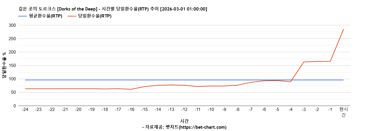 깊은 곳의 도르크스 [Dorks of the Deep] 차트 추천 차트이미지
