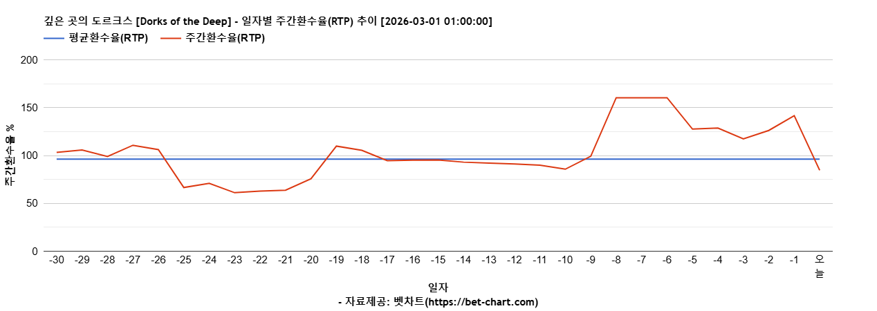 깊은 곳의 도르크스 [Dorks of the Deep] 차트 추천 차트이미지