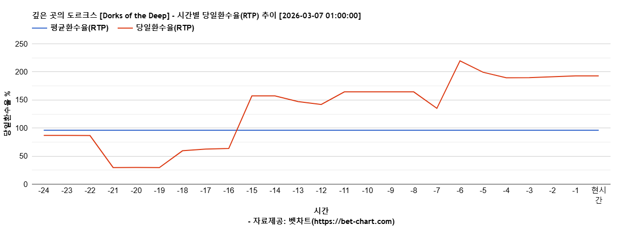 깊은 곳의 도르크스 [Dorks of the Deep] 차트 추천 차트이미지