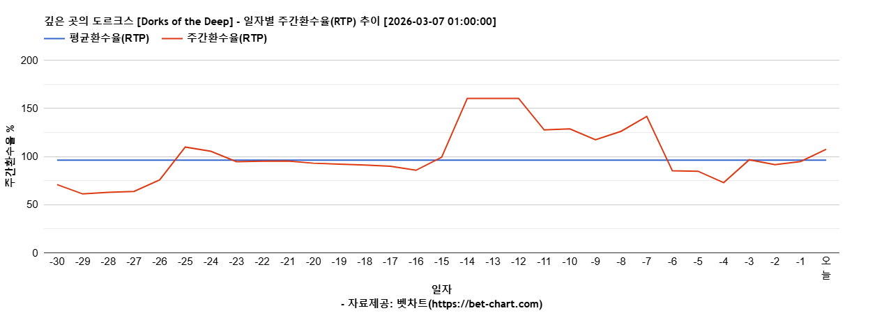 깊은 곳의 도르크스 [Dorks of the Deep] 차트 추천 차트이미지