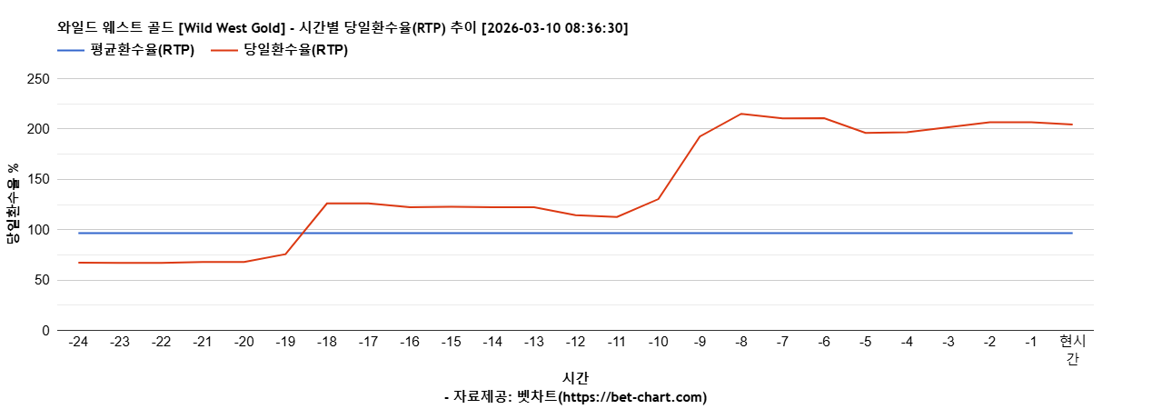 와일드 웨스트 골드 [Wild West Gold] 차트 추천 차트이미지