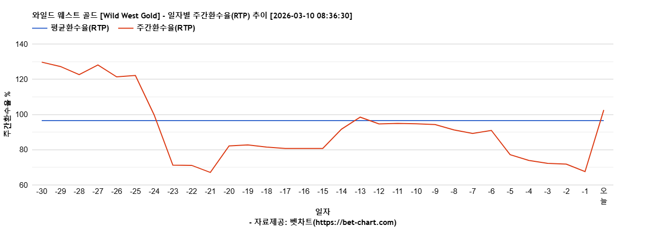 와일드 웨스트 골드 [Wild West Gold] 차트 추천 차트이미지