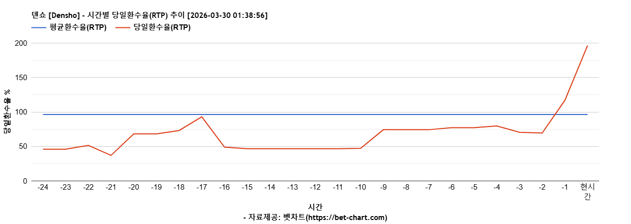 덴쇼 [Densho] 차트 추천 차트이미지