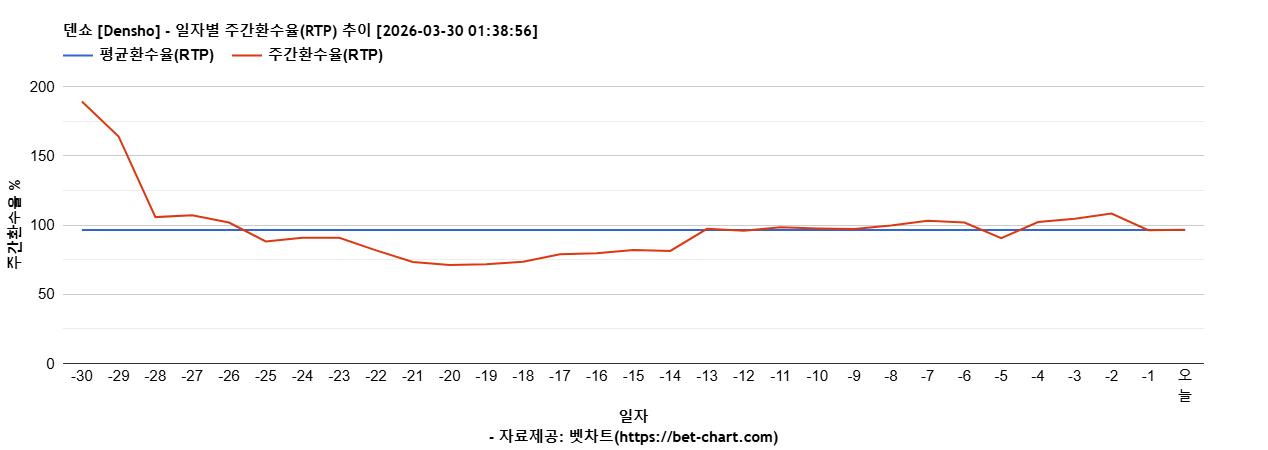 덴쇼 [Densho] 차트 추천 차트이미지