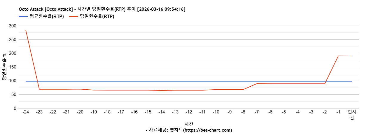 Octo Attack [Octo Attack] 차트 추천 차트이미지