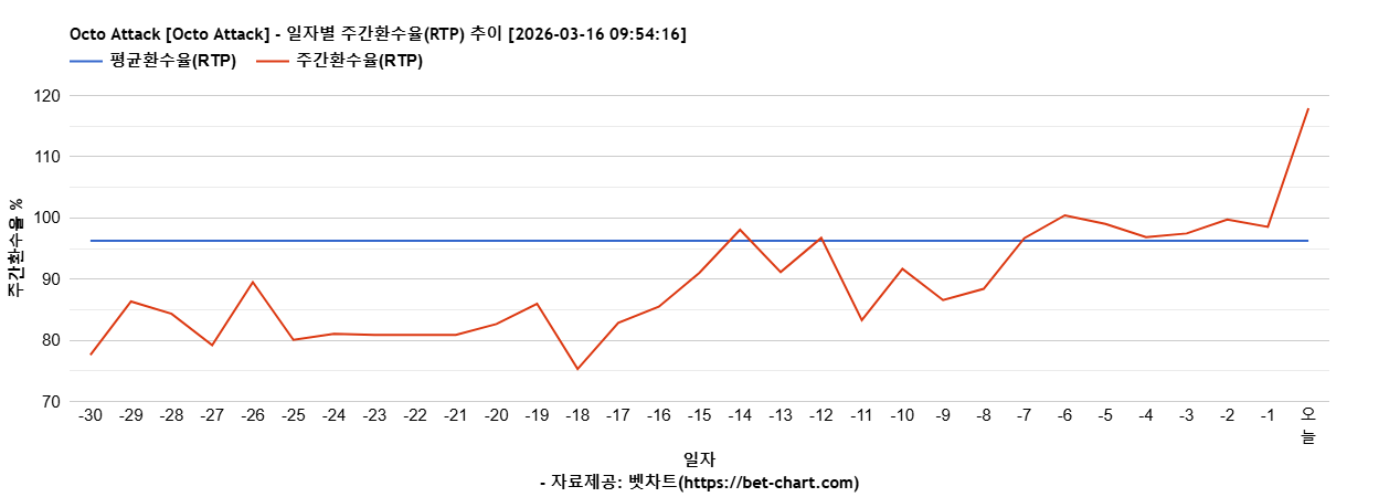 Octo Attack [Octo Attack] 차트 추천 차트이미지