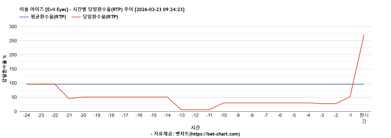 이블 아이즈 [Evil Eyes] 차트 추천 차트이미지
