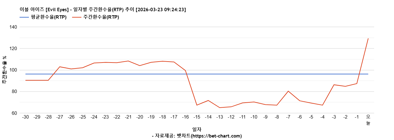 이블 아이즈 [Evil Eyes] 차트 추천 차트이미지