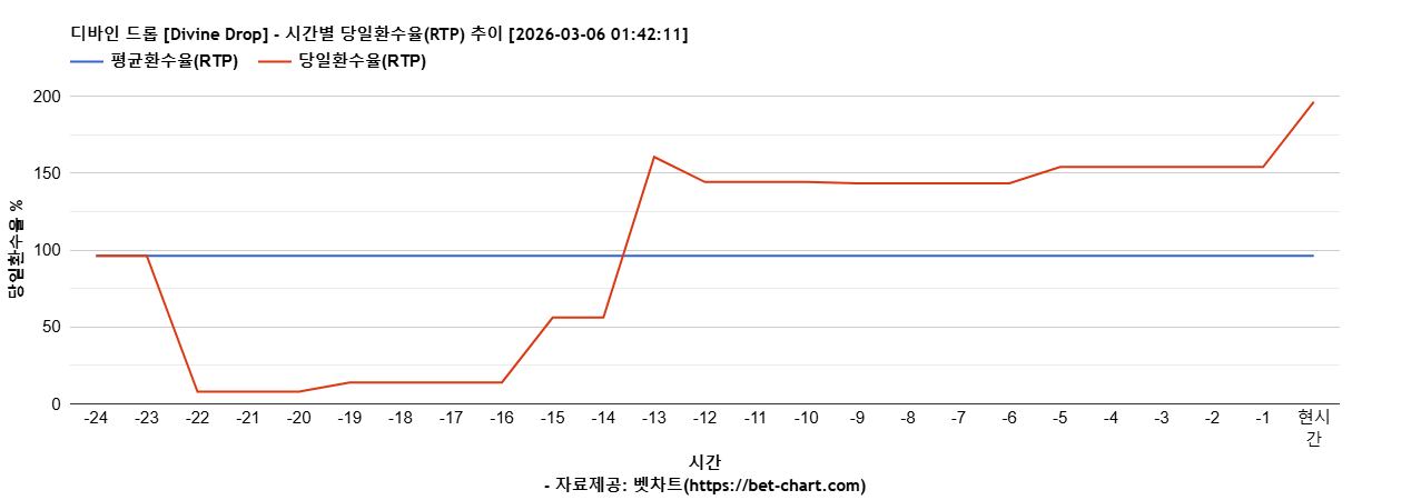 디바인 드롭 [Divine Drop] 차트 추천 차트이미지