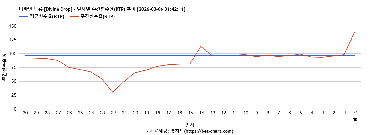 디바인 드롭 [Divine Drop] 차트 추천 차트이미지