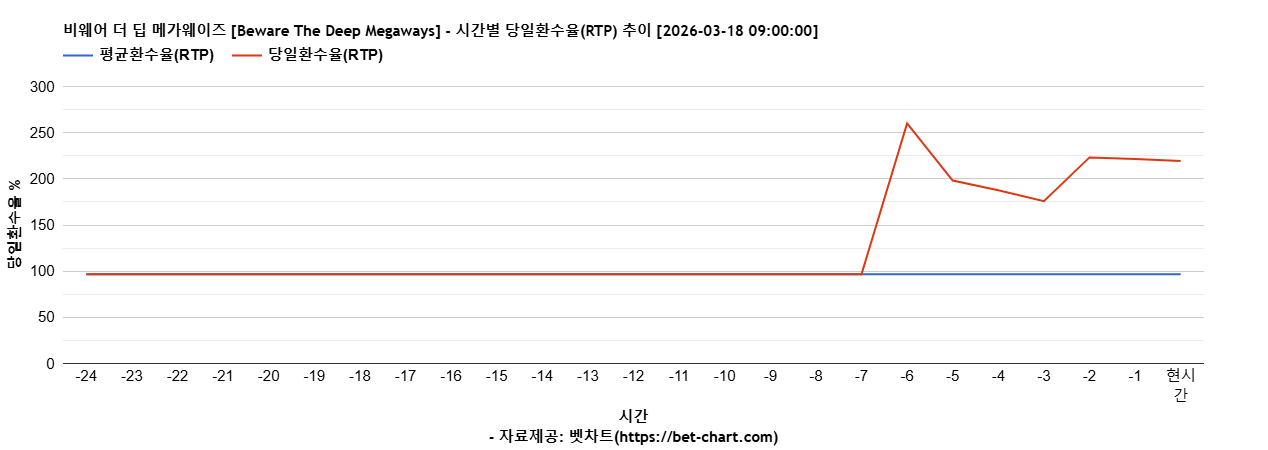 비웨어 더 딥 메가웨이즈 [Beware The Deep Megaways] 차트 추천 차트이미지